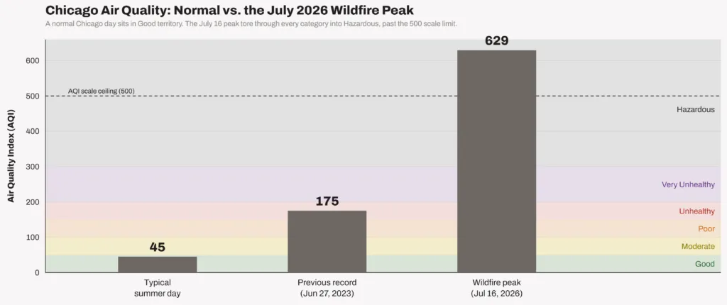 Graphique en barres comparant un AQI d'été typique de Chicago de 45 et le précédent record de 175 avec le pic d'incendie du 16 juillet 2026 de 629, au-delà du plafond de l'échelle de 500.