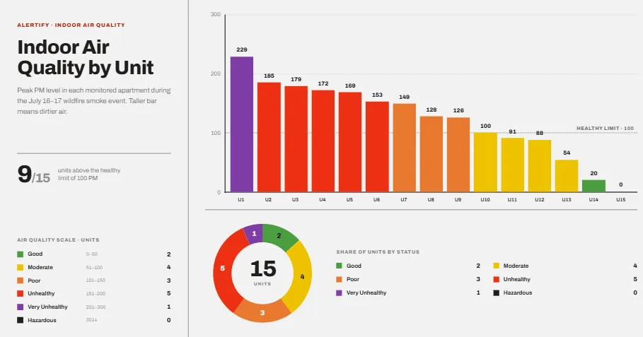 Graphique en barres du pic de PM2,5 par appartement, classé du pire au meilleur, avec un graphique en anneau répartissant les mêmes quinze logements en catégories de qualité de l'air.