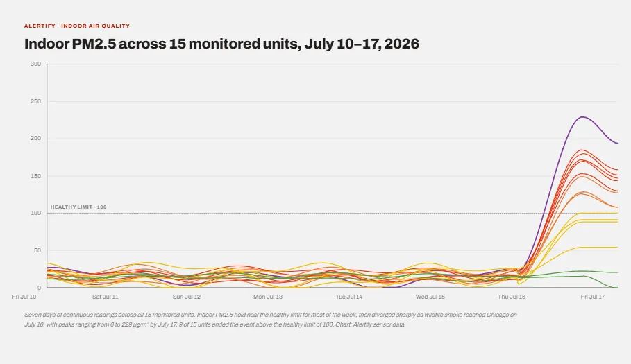 Graphique linéaire des PM2,5 intérieurs dans quinze appartements sur une semaine, les courbes s'écartant lorsque la fumée atteint Chicago le jeudi 16 juillet.