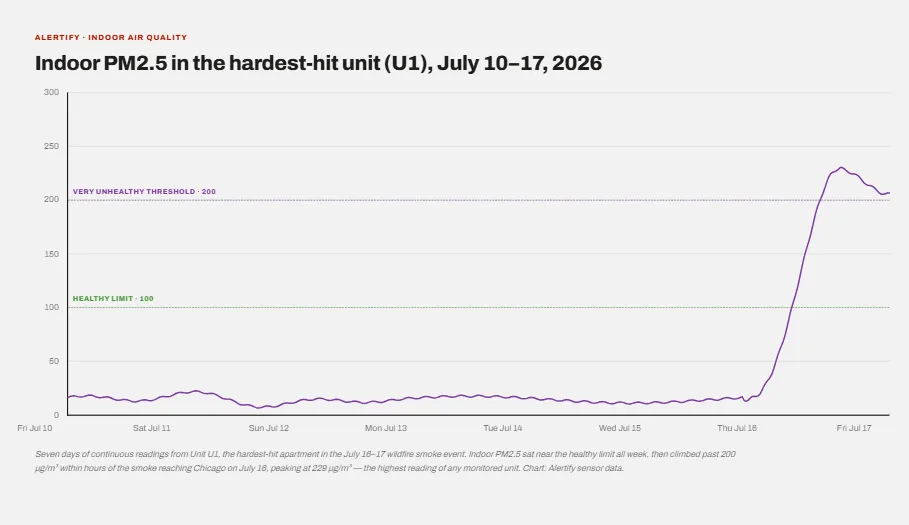 Graphique linéaire de l'unité U1 seule, franchissant le seuil Très malsain de 200 microgrammes par mètre cube en quelques heures et culminant à 229.