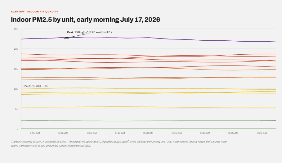 Graphique linéaire des premières heures du 17 juillet, avec l'unité U1 proche de son pic de 229 tandis que l'unité U15 reste dans la fourchette saine.