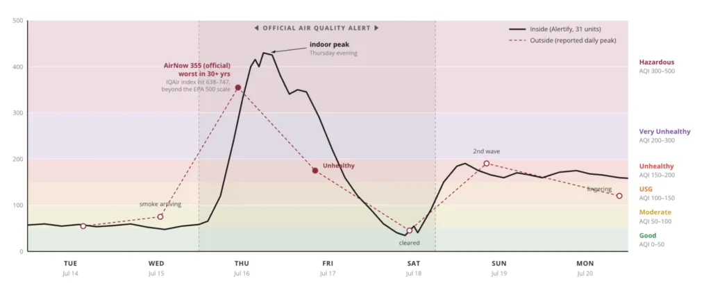 Graphique comparant les relevés intérieurs continus de 31 propriétés à la qualité de l'air extérieur de Chicago pendant l'épisode de fumée de juillet.