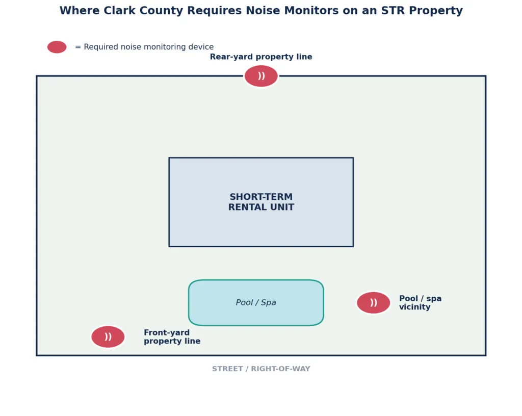 Schéma des trois emplacements de capteurs de bruit requis par le Clark County Code 7.100.170(r) : la limite de propriété avant, la limite de propriété arrière et la zone piscine ou spa.