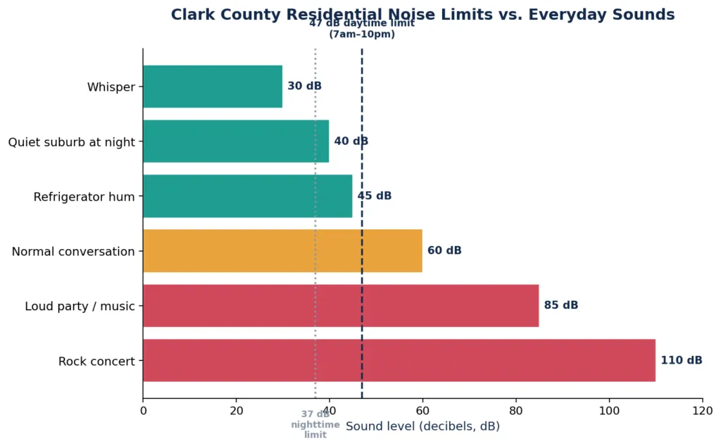 Graphique comparant les limites de bruit résidentielles du comté de Clark aux sons courants domestiques et extérieurs.