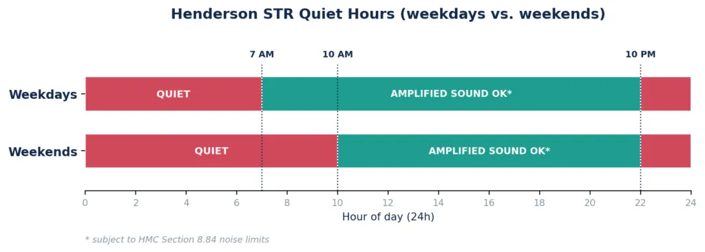 Graphique des heures de silence des locations de courte durée à Henderson, montrant l'heure de fin plus tardive le week-end par rapport à la semaine.