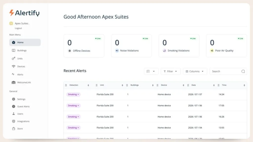 L'écran d'accueil du tableau de bord Alertify, affichant en direct le nombre d'appareils hors ligne, d'infractions de bruit, d'infractions de fumée et de mauvaise qualité de l'air au-dessus d'un tableau des alertes récentes.