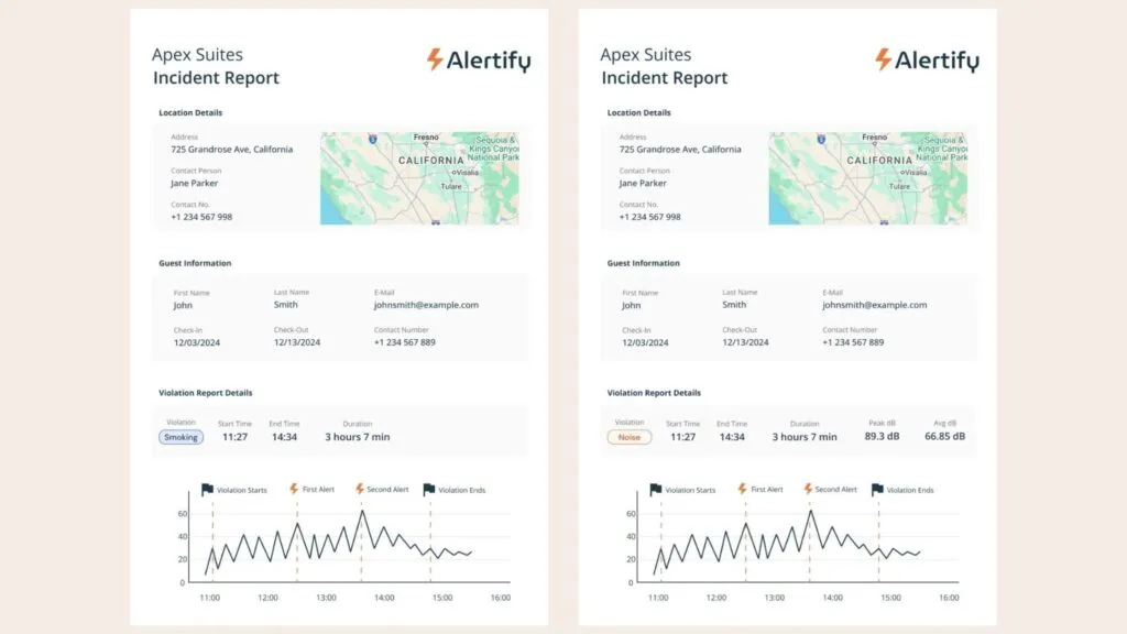 Deux rapports d'incident Alertify côte à côte, l'un consignant une infraction de fumée et l'autre une infraction de bruit, chacun avec des détails de localisation, des informations sur le voyageur et un graphique horodaté des décibels.