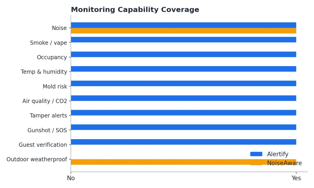 Graphique comparant la couverture des capacités de surveillance entre NoiseAware et Alertify.