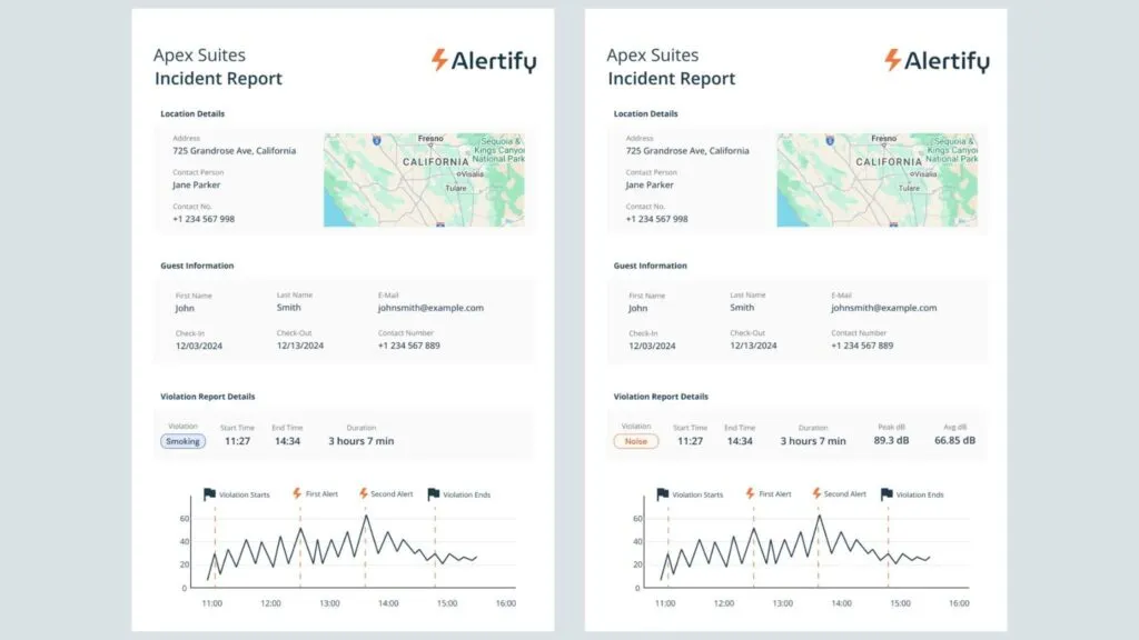 Deux rapports d'incidents Alertify côte à côte, l'un enregistrant une infraction de tabagisme et l'autre une infraction de bruit, chacun avec un graphique de décibels horodaté.